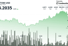 ATOM Shows Resilient Recovery Despite Volatile Trading Session