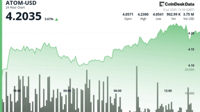 ATOM Shows Resilient Recovery Despite Volatile Trading Session