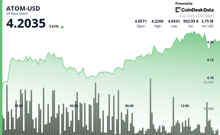 ATOM Reveals Resilient Restoration Regardless of Risky Buying and selling Session ATOM Shows Resilient Recovery Despite Volatile Trading Session