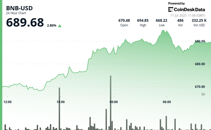 Why is BNB Up Right this moment? $1B Token Burn and Company Treasury Plans Gas Demand Why is BNB Up Today? $1B Token Burn and Corporate Treasury Plans Fuel Demand