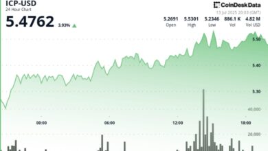 ICP Up 4% Ahead of Caffeine Launch, the AI Platform Behind the ‘Self-Writing Internet’