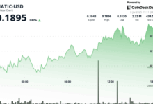 Polygon’s Token Gains 3% After Seeing ‘Exceptional’ Trading Volume