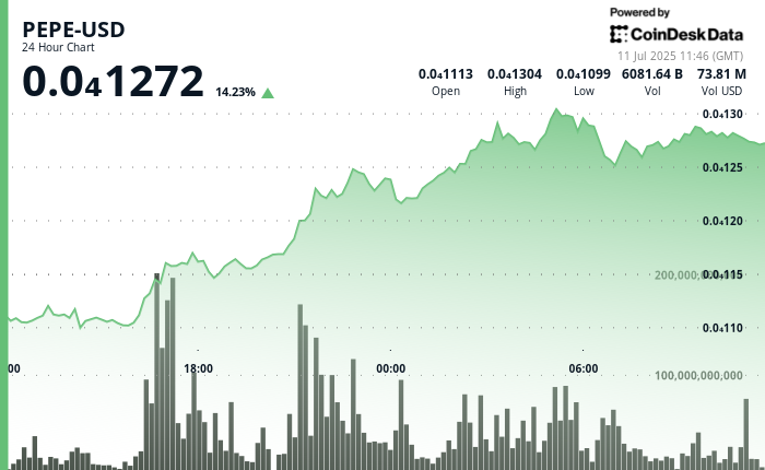 Why is PEPE Up? Value Jumps as Whales Pile In, Bitcoin Breaks $118K in Broad Crypto Rally Why is PEPE Up? Price Jumps as Whales Pile In, Bitcoin Breaks $118K in Broad Crypto Rally