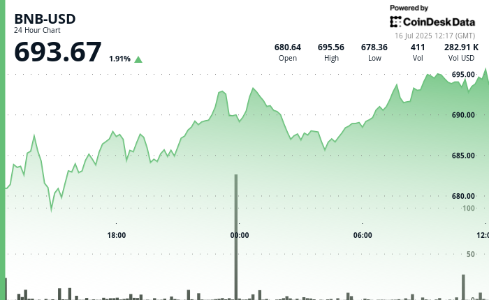Why is BNB Up Right now? Binance Dominates Q2 Volumes and Crypto Market Rallies Amid Inflation Fears Why is BNB Up Today? Binance Dominates Q2 Volumes and Crypto Market Rallies Amid Inflation Fears