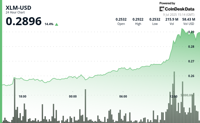 XLM Jumps 14% on Stellar Core Replace XLM Jumps 14% on Stellar Core Update