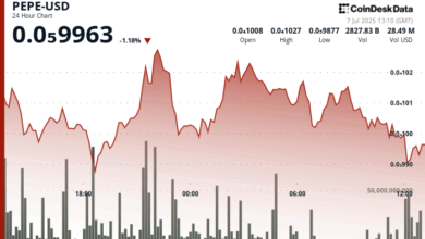 PEPE Fades 100-day Average Breakout as 'Distribution' Continues