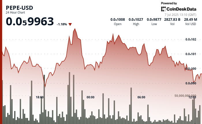 PEPE Fades 100-day Common Breakout as ‘Distribution’ Continues