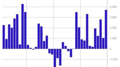 Digital Asset Fund Flows Hit $3.7B Last Week, Second Highest on Record: CoinShares