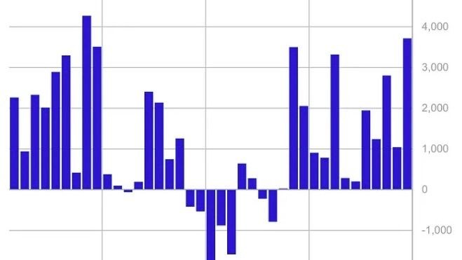 Digital Asset Fund Flows Hit $3.7B Final Week, Second Highest on File: CoinShares Digital Asset Fund Flows Hit $3.7B Last Week, Second Highest on Record: CoinShares