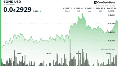 BONK Gains Momentum as Institutions and Burn Narrative Align