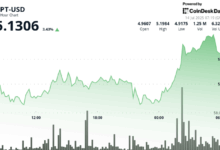 Aptos' APT Gains 4.5% Following High Volume Bullish Breakout