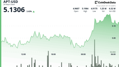 Aptos' APT Gains 4.5% Following High Volume Bullish Breakout
