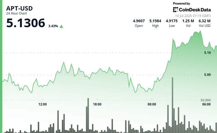 Aptos' APT Positive aspects 4.5% Following Excessive Quantity Bullish Breakout Aptos' APT Gains 4.5% Following High Volume Bullish Breakout