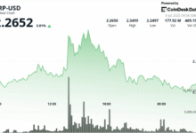 Ripple Builds Strength Above $2.26 With $2.38 in Sight. Next Leg Incoming?