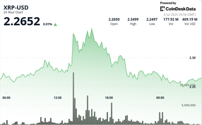 Ripple Builds Energy Above $2.26 With $2.38 in Sight. Subsequent Leg Incoming? Ripple Builds Strength Above $2.26 With $2.38 in Sight. Next Leg Incoming?