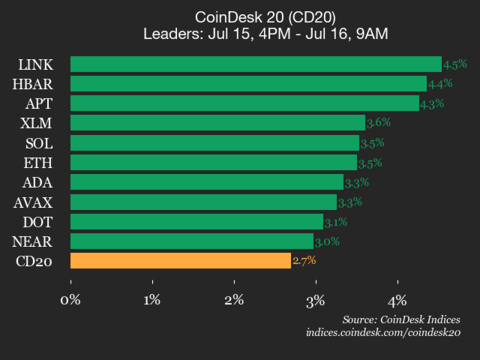 Chainlink (LINK) good points 4.5% as Index Trades Increased Chainlink (LINK) gains 4.5% as Index Trades Higher