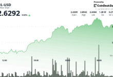 Filecoin Gains as Much as 9% as the Token Breaks Out on High Volume