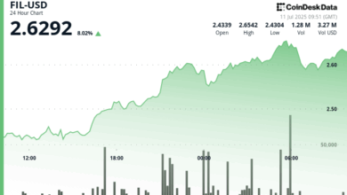 Filecoin Gains as Much as 9% as the Token Breaks Out on High Volume