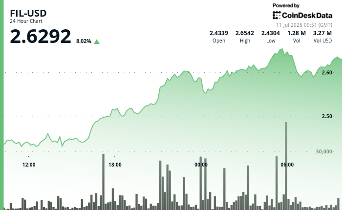 Filecoin Positive factors as A lot as 9% because the Token Breaks Out on Excessive Quantity Filecoin Gains as Much as 9% as the Token Breaks Out on High Volume