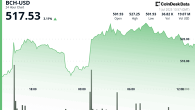 Bitcoin Cash Surges 5%, Chalks Out Bullish Golden Cross Against BTC