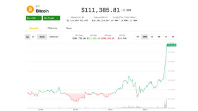 Record High of $112K in Sight