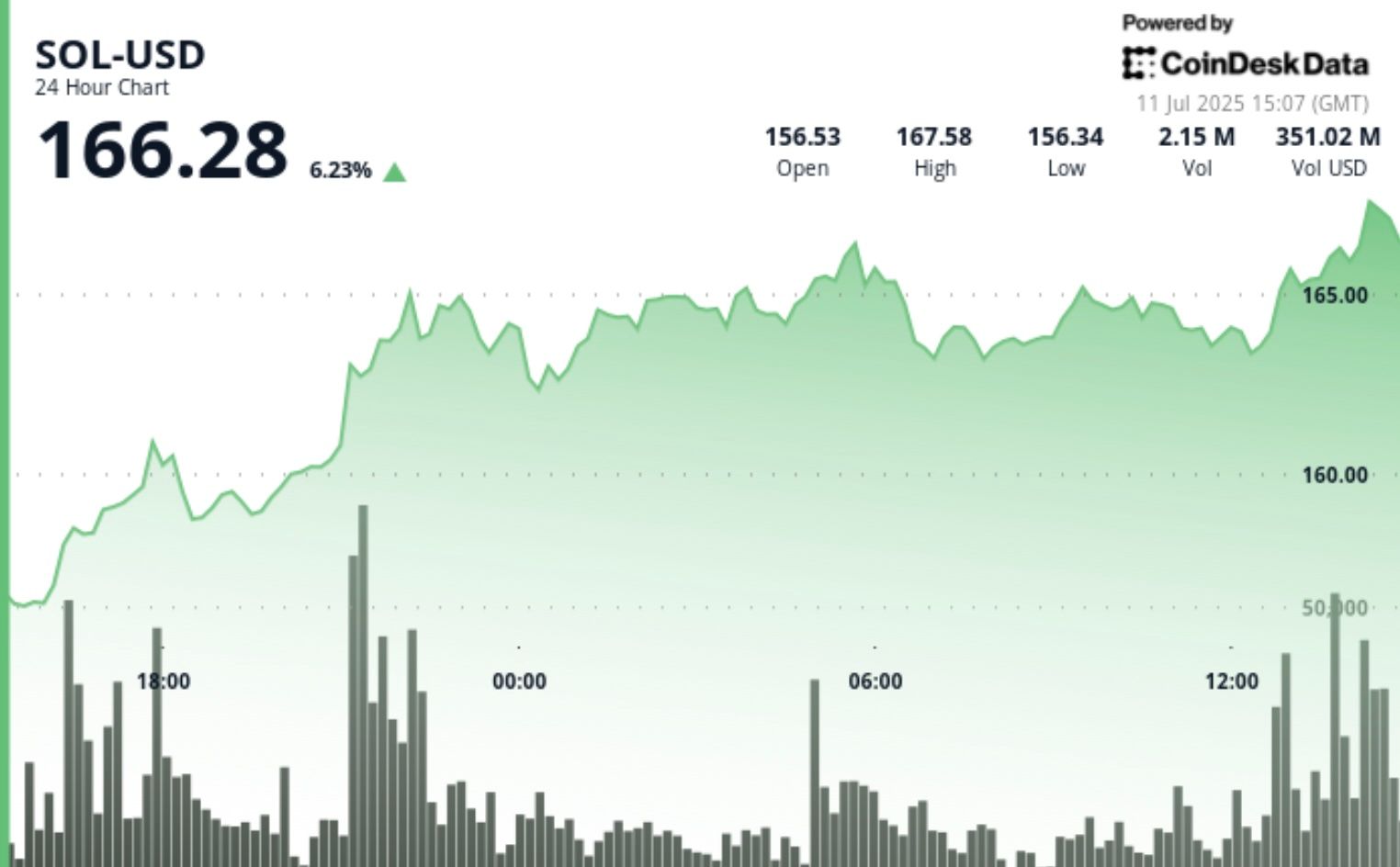 Worth Surges Over 6% Amid Rising Institutional Demand Price Surges Over 6% Amid Growing Institutional Demand