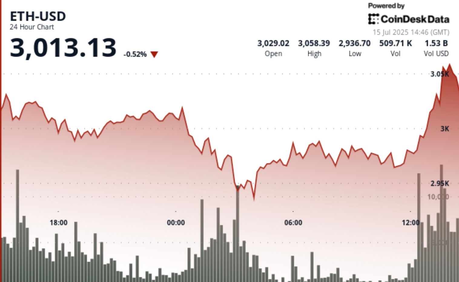 Our Base Is ‘ETH Hits $10K by Finish of This Cycle’, Says Hedge Fund Supervisor Our Base Is ‘ETH Hits $10K by End of This Cycle’, Says Hedge Fund Manager