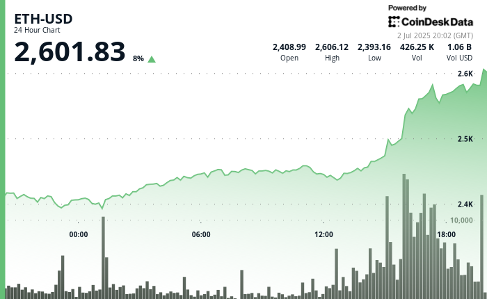 Shares and Stablecoins Make Ethereum a Robust Narrative for ETF Progress Stocks and Stablecoins Make Ethereum a Strong Narrative for ETF Growth