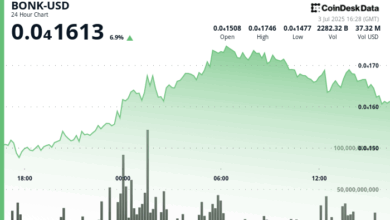 BONK Leads Memecoin Amid Crypto Rally While the Token Approaches 1M Holder Milestone
