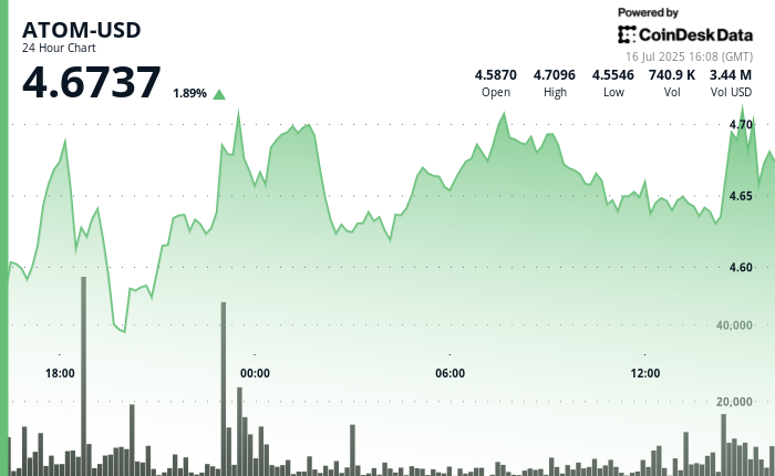 ATOM Surges 4% as Cosmos Abandons EVM Technique for Interoperability Focus ATOM Surges 4% as Cosmos Abandons EVM Strategy for Interoperability Focus