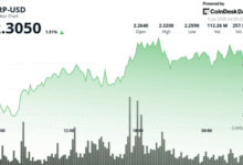 Ripple Clears $2.28 on Breakout Volume, Eyes $2.30 on Banking Push