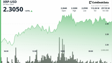 Ripple Clears $2.28 on Breakout Volume, Eyes $2.30 on Banking Push