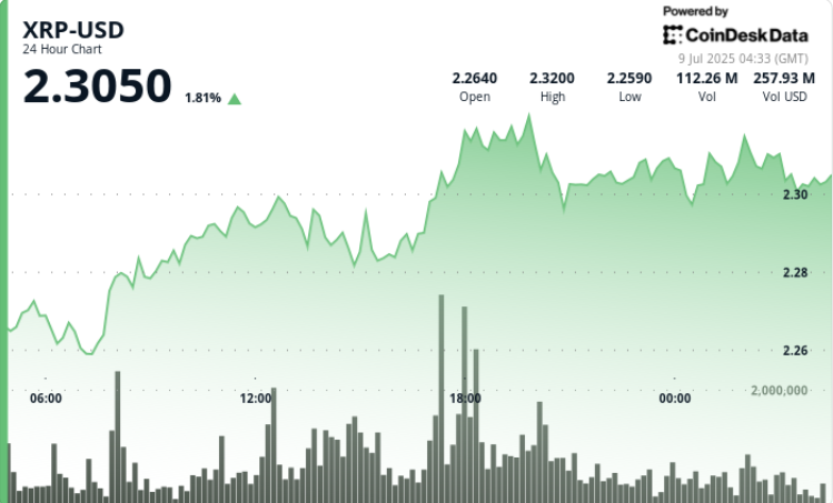 Ripple Clears $2.28 on Breakout Quantity, Eyes $2.30 on Banking Push Ripple Clears $2.28 on Breakout Volume, Eyes $2.30 on Banking Push