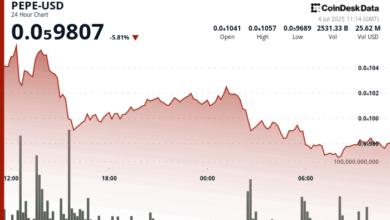 Why is PEPE Down Today? Price Slips 6% as Whales Load Up, Technicals Hint at Possible Bounce