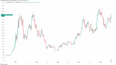 The BTC Price Rally Reflects Dollar Weakness, Bitcoin's Still Below Peaks vs. Gold, Pound