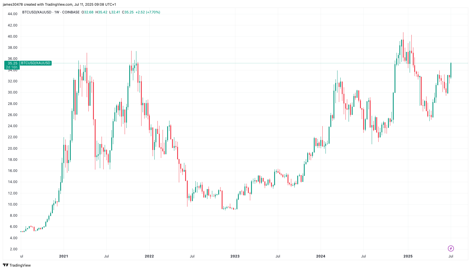 The BTC Value Rally Displays Greenback Weak point, Bitcoin's Nonetheless Beneath Peaks vs. Gold, Pound The BTC Price Rally Reflects Dollar Weakness, Bitcoin's Still Below Peaks vs. Gold, Pound