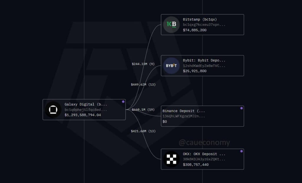 Historical whale sells $1.7 billion Bitcoin through Galaxy as value dips to $115k Ancient whale sells $1.7 billion Bitcoin via Galaxy as price dips to $115k