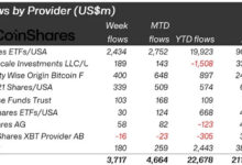 Bitcoin ETFs propel crypto inflows to new heights above $3.7B