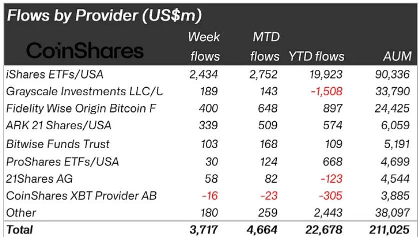 Bitcoin ETFs propel crypto inflows to new heights above $3.7B Bitcoin ETFs propel crypto inflows to new heights above $3.7B