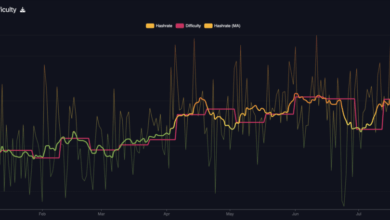 Bitcoin difficulty predicted to fall 5% as hashrate dips