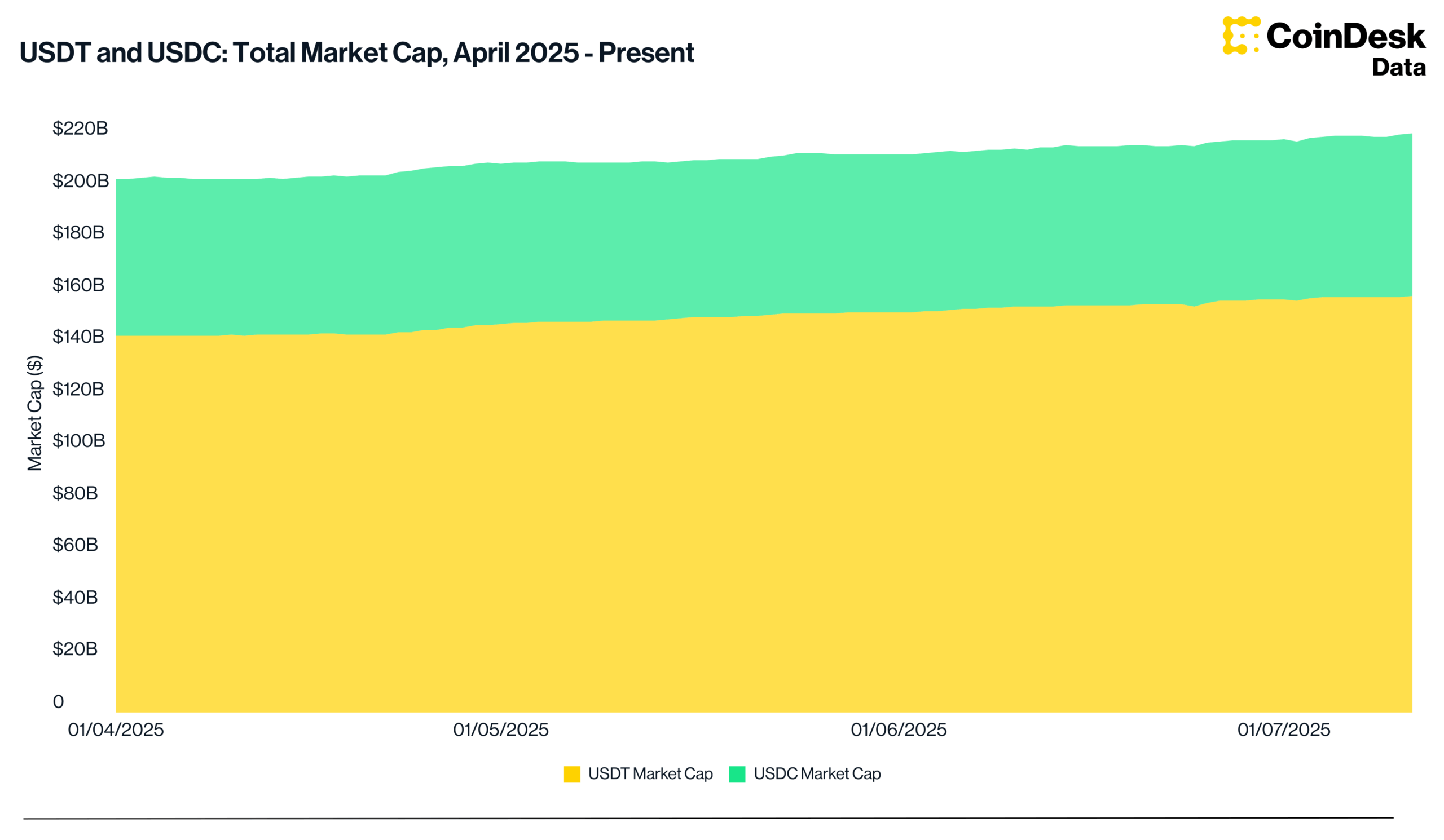 Surging Stablecoin Market Bodes Effectively for Crypto Rally Surging Stablecoin Market Bodes Well for Crypto Rally