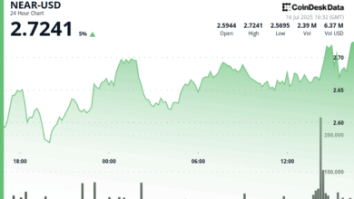 NEAR Surges 8% as Altcoins Turn Bullish