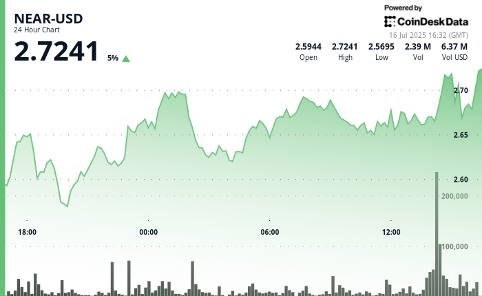 NEAR Surges 8% as Altcoins Flip Bullish NEAR Surges 8% as Altcoins Turn Bullish
