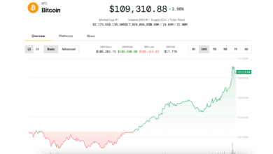 Bitcoin (BTC) Price News: Surging Toward $110K
