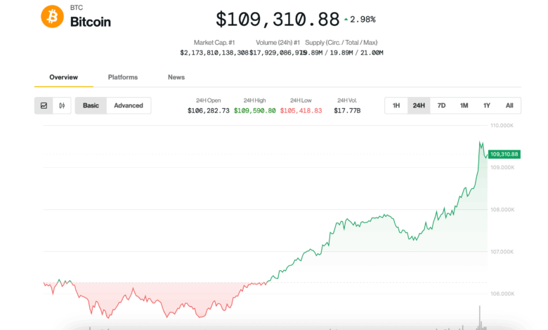 Bitcoin (BTC) Price News: Surging Toward $110K