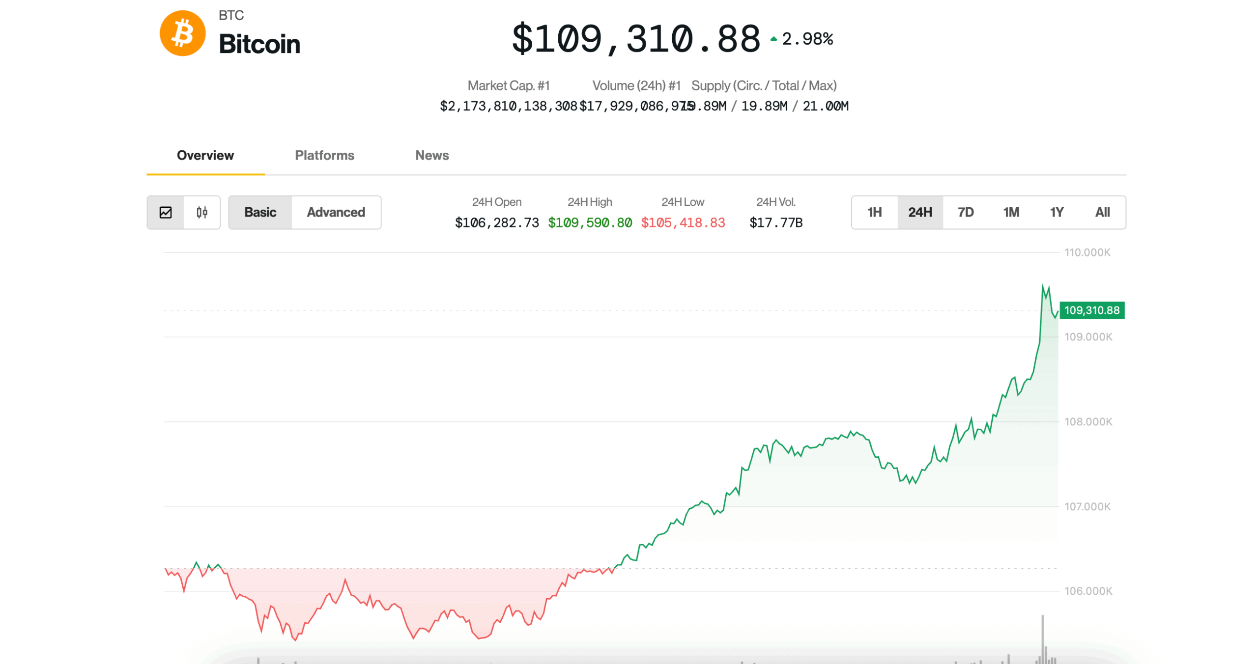 Bitcoin (BTC) Worth Information: Surging Towards $110K Bitcoin (BTC) Price News: Surging Toward $110K