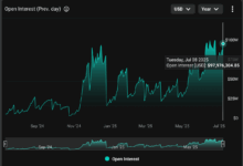 Open Interest in XRP Options Nears $100M as High Volatility Draws Yield Hunters