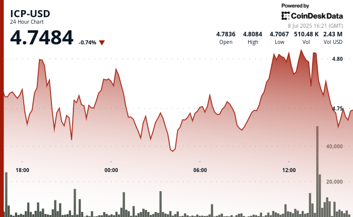 ICP Maintains Bullish Construction Setting $4.72 as a Basis for Subsequent Transfer Larger ICP Maintains Bullish Structure Setting $4.72 as a Foundation for Next Move Higher