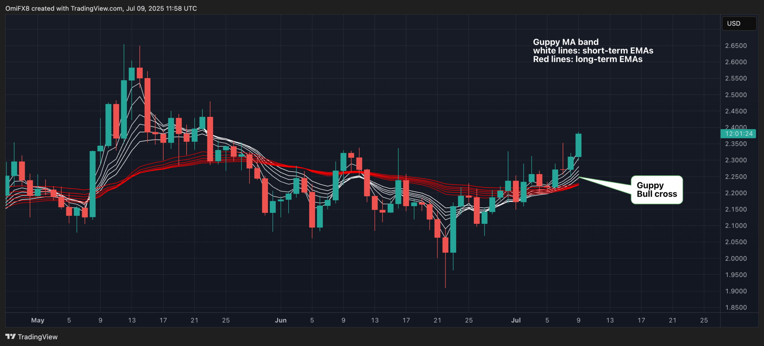 XRP Hits 6.5-Week Excessive With 'Guppy' Momentum Indicator Pointing to Extra Positive aspects Forward: Technical Evaluation XRP Hits 6.5-Week High With 'Guppy' Momentum Indicator Pointing to More Gains Ahead: Technical Analysis