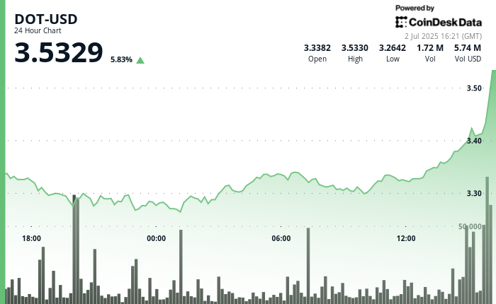 Polkadot's DOT Rises 6% as Bullish Momentum Breaks Key Resistance Polkadot's DOT Rises 6% as Bullish Momentum Breaks Key Resistance